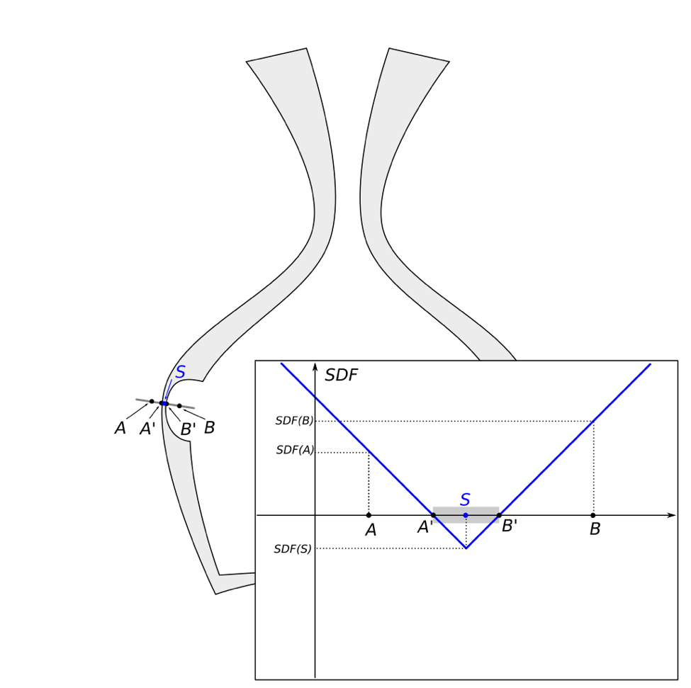 Plot of the signed distance function (SDF) along the segment AB